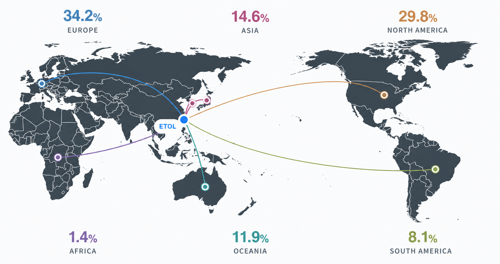 ETOL customer distribution, with the Americas on the right: Europe 34.2%, Asia 14.6%, North America 29.8%, Africa 1.4%, Oceania 11.9%, South America 8.1%.